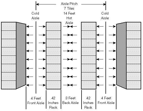Figure illustrating a seven-tile aisle pitch cabinet layout, with a 4-foot front aisle, a 42-inch cabinet allowance, and a 3-foot back aisle, spanning 14 feet from the mid-point of the front aisle to the mid-point of the next front aisle either to the left or to the right.