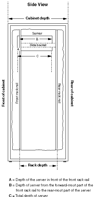 Figure illustrating a cabinet with markers delimiting the cabinet depth, rack depth, and server depth.