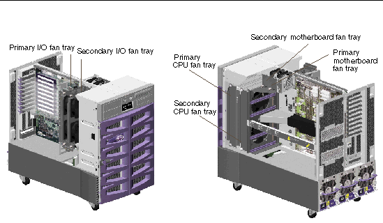 This illustration depicts the primary and secondary I/O, CPU, and motherboard fan trays.