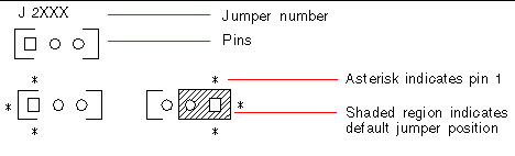 This illustration depicts the markings associated with jumper numbers, pins, and default positions.