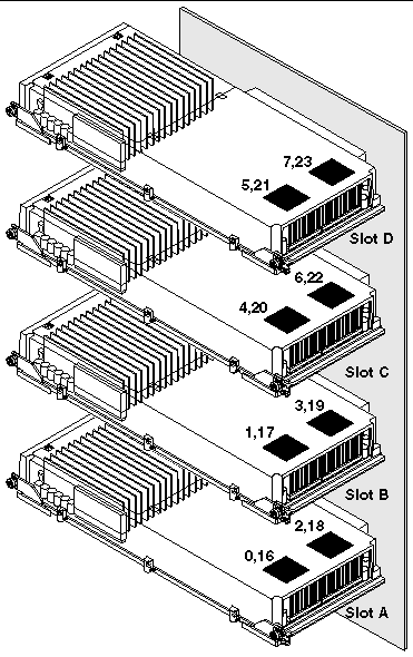 This illustration depicts the four CPU/Memory boards with slots labelled A through D and each virtual processor numbered according to slot.
