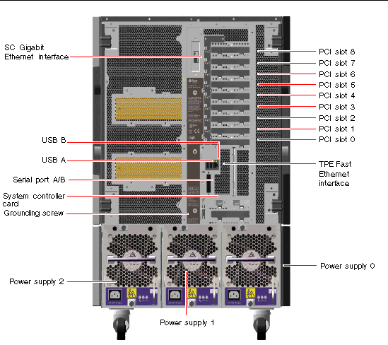 This figure shows Sun Fire V890 rear panel features.