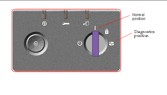 This illustration depicts the front panel keyswitch highlighting the normal position and the diagnostics position.