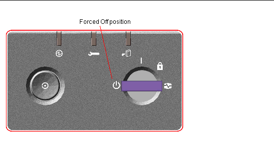 This illustration depicts the front panel keyswitch highlighting the Forced Off position.