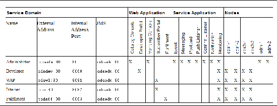 Application configuration example for a large deployment