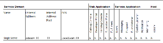 Application configuration example for a small deployment