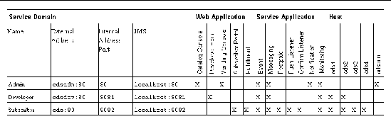 Application configuration example for a medium size deployment