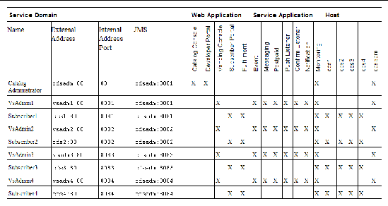 Application configuration example for a multivending deployment