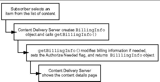 Overview of the initiation of a transaction. This figure is described in the text.