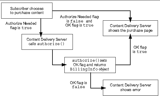 Overview of a subscriber purchase. This figure is described in the text.
