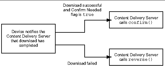 Overview of handling a download confirmation. This figure is described in the text.