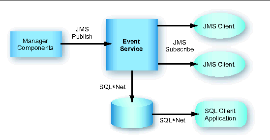 Diagram of components that interact with the Event Service. This figure is described in the text.