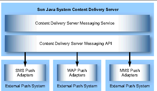 Overview of the Messaging API. This figure is described in the text.