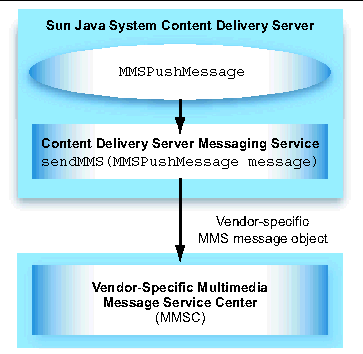 Process flow for sending an MMS message. This figure is described in the text.