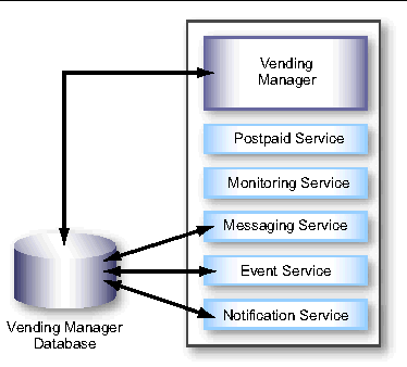 Diagram of a Vending Manager deployment described in the text.