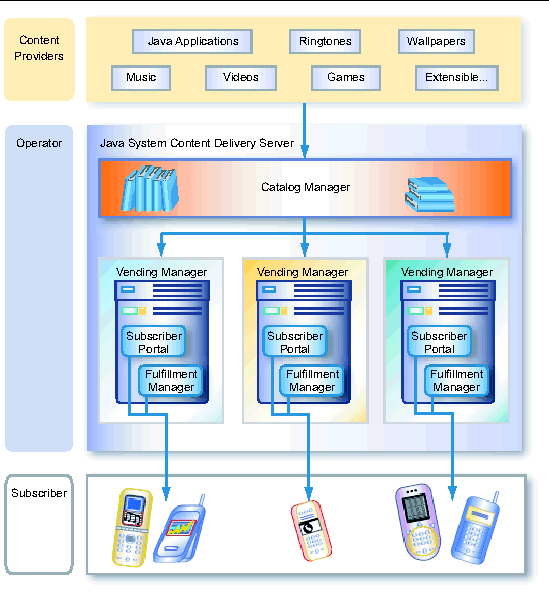 This figure illustrates the flow of content through the Content Delivery Server as described in the text.