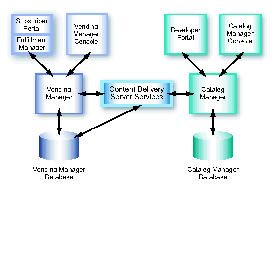 This figure displays the functional architecture of the Content Delivery Server.