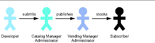 This figure displays the roles played by users of the Content Delivery Server.