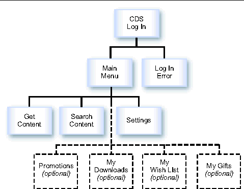 Diagram of the process of logging in to the Subscriber Portal from a device. The process is described in the text.