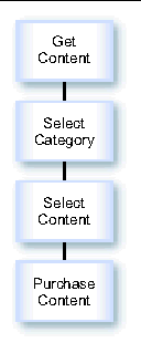 Diagram of the process of viewing content from a device. The process is described in the text.