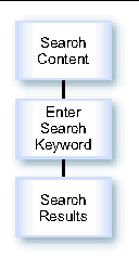Diagram of the process of searching for content from a device. The process is described in the text.