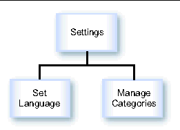 Diagram of the process of setting preferences from a device. The process is described in the text.
