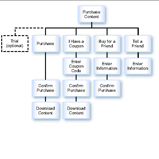 Diagram of the process of purchasing content from a device. The process is described in the text.