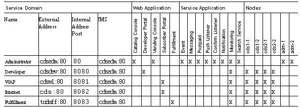 Application configuration example for a large deployment