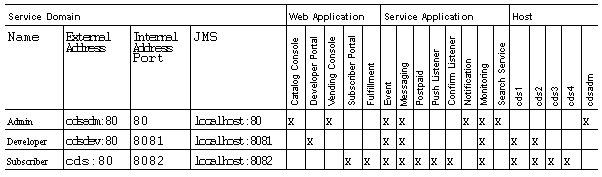 Application configuration example for a medium size deployment