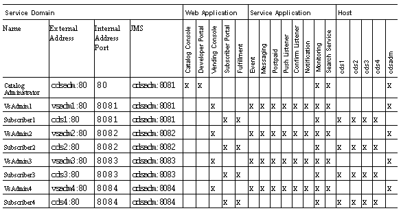 Application configuration example for a multivending deployment