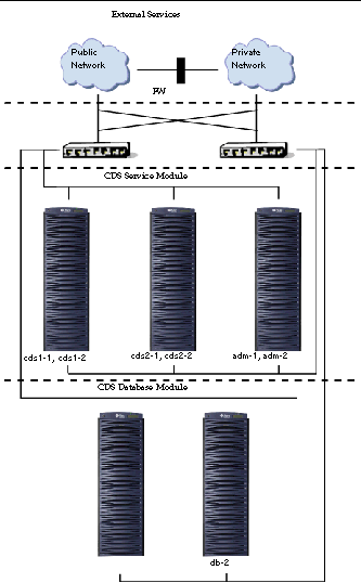 Example of a large deployment with Sun Fire 6800 midrange data-center servers