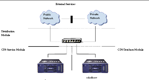 Example of a simple two server configuration deployment model