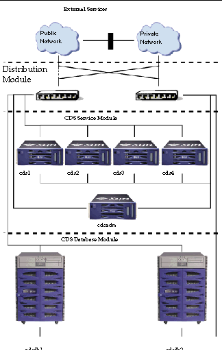 Example of a small to medium deployment configuration with five server and two database modules