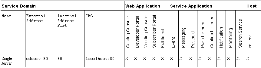 Application configuration example for a small deployment