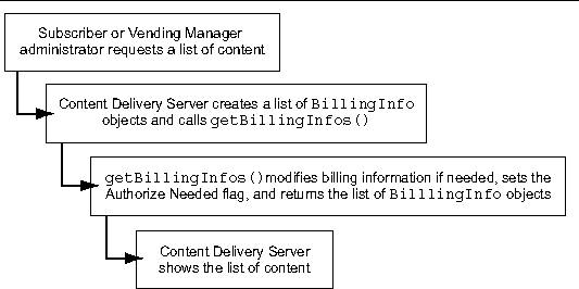 Overview of getting a list of content. This figure is described in the text.