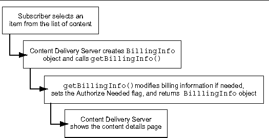 Overview of the initiation of a transaction. This figure is described in the text.