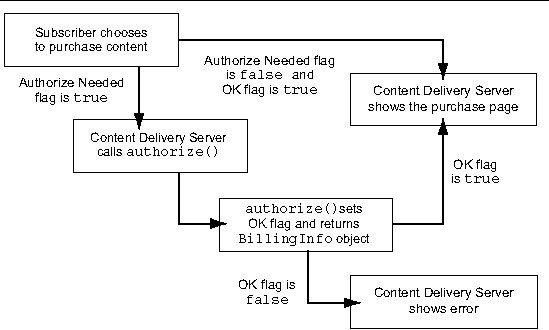 Overview of a subscriber purchase. This figure is described in the text.