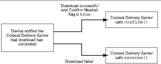 Overview of handling a download confirmation. This figure is described in the text.