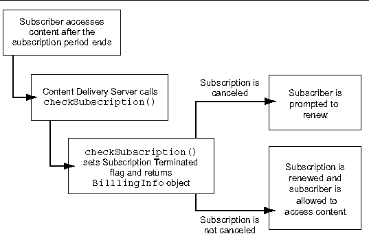 Overview of verification of a subscription. This figure is described in the text.