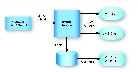 Diagram of components that interact with the Event Service. This figure is described in the text.