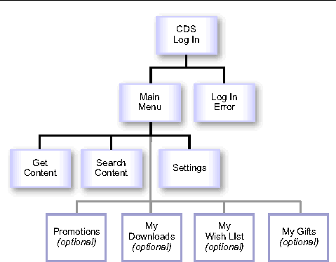 Diagram of the process of logging in to the Subscriber Portal from a device. The process is described in the text.