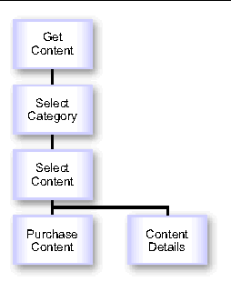 Diagram of the process of viewing content from a device. The process is described in the text.