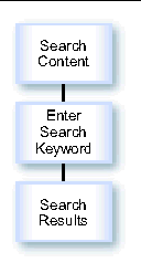 Diagram of the process of searching for content from a device. The process is described in the text.