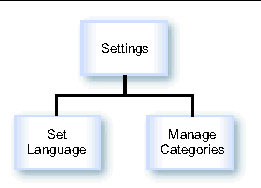 Diagram of the process of setting preferences from a device. The process is described in the text.
