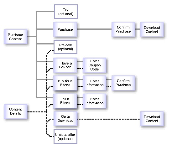 Diagram of the process of purchasing content from a device. The process is described in the text.