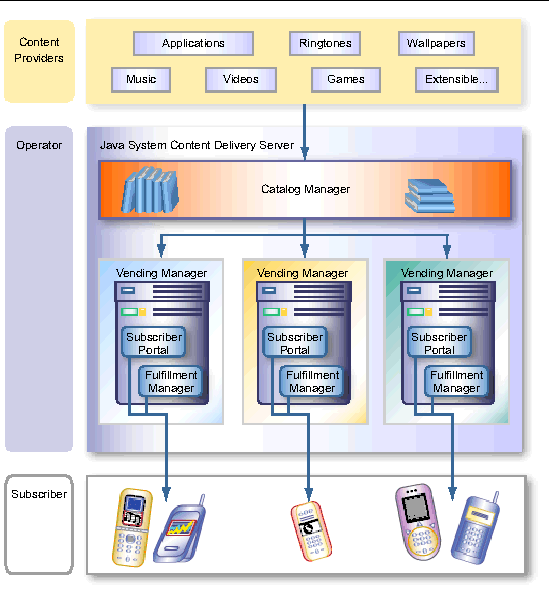 This figure illustrates the flow of content through the Content Delivery Server as described in the text.