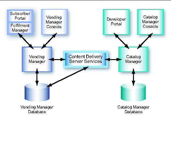 This figure displays the functional architecture of the Content Delivery Server.