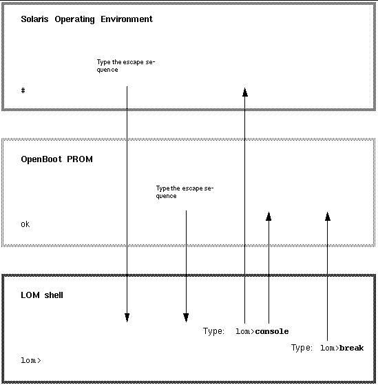 Diagram showing how to move between the different consoles.