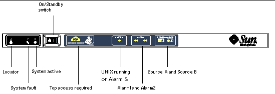 Graphic showing system indicator board, containing the On/Standby switch and indicator LEDs.