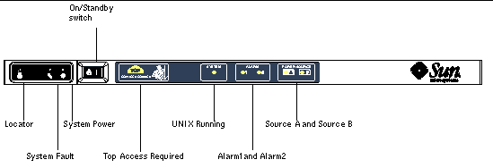 Graphic of system indicator board showing locations of indicator LEDs and the On/Standby switch.